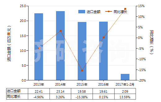 2013-2017年2月中國(guó)其他合成纖維長(zhǎng)絲色織布(HS54079300)進(jìn)口總額及增速統(tǒng)計(jì)
